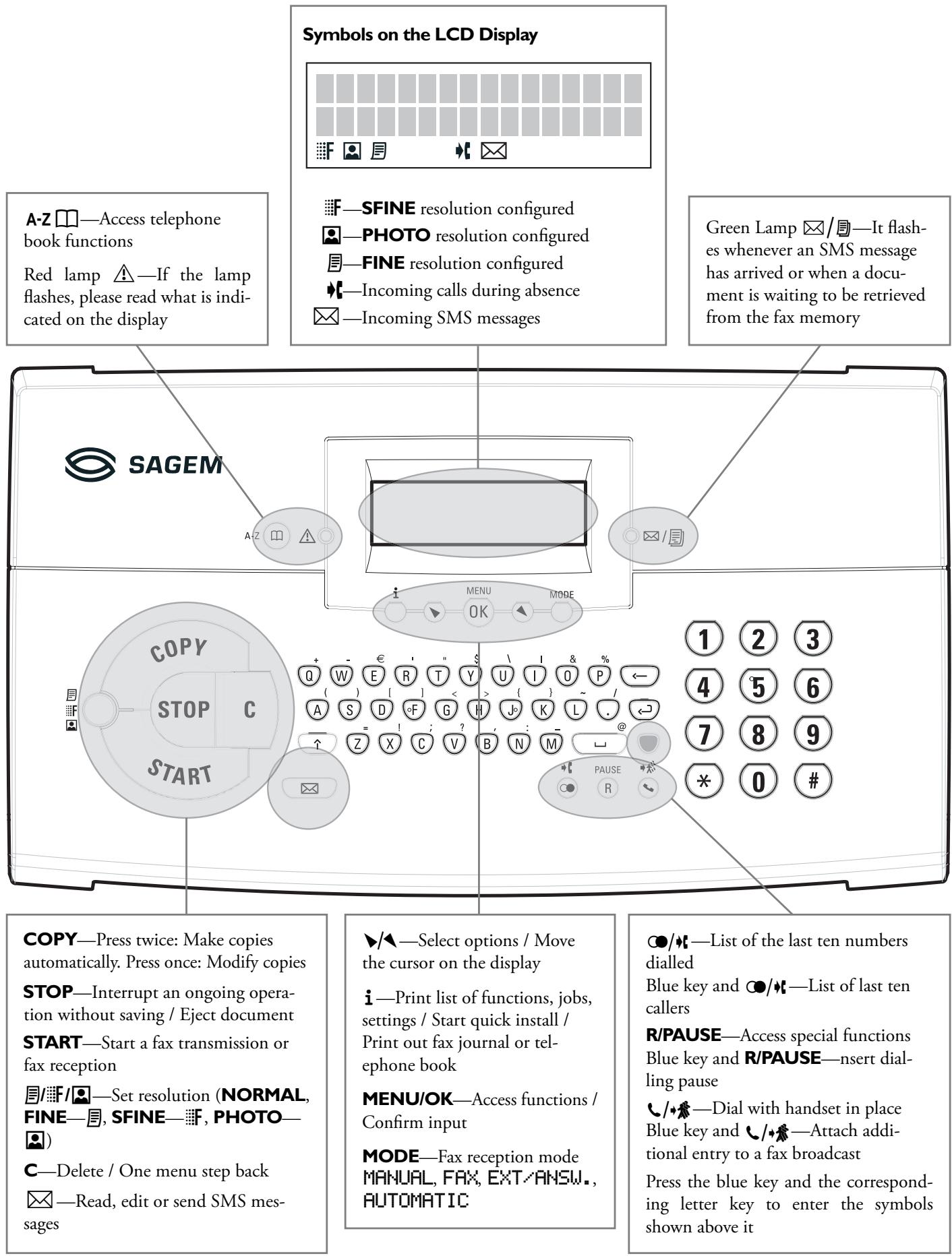 SAGEM LASERFAX 3245 - Operation Panel with LCD Display - 1