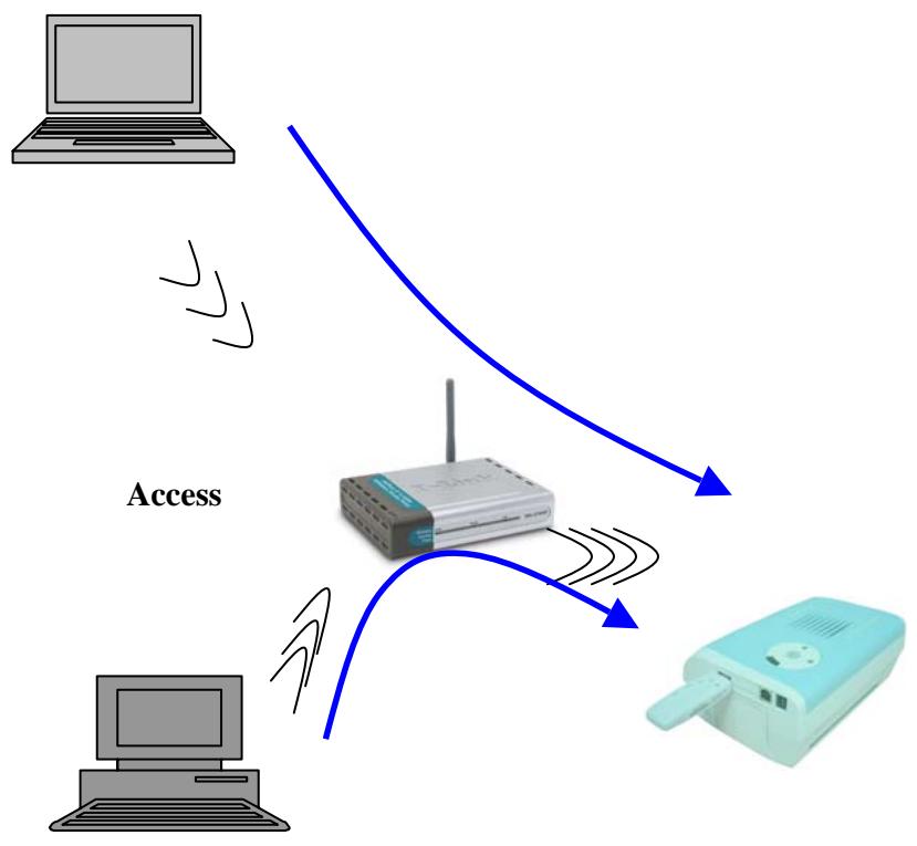 SAGEM PHOTO EASY 110 WIFI - Infrastructure (Access Point) - 1
