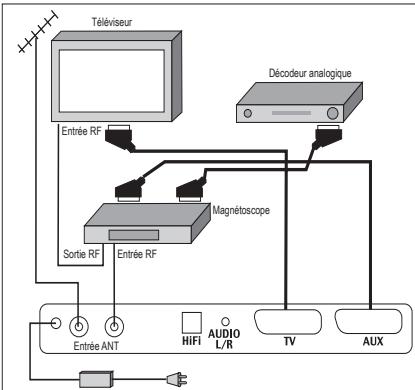 SAGEM PVR 6280T FR - Branchements périphériques - 1