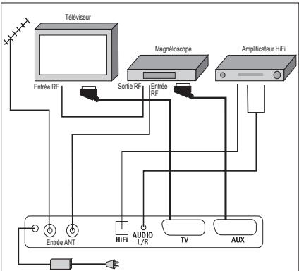 SAGEM PVR 6280T FR - Branchements périphériques - 2