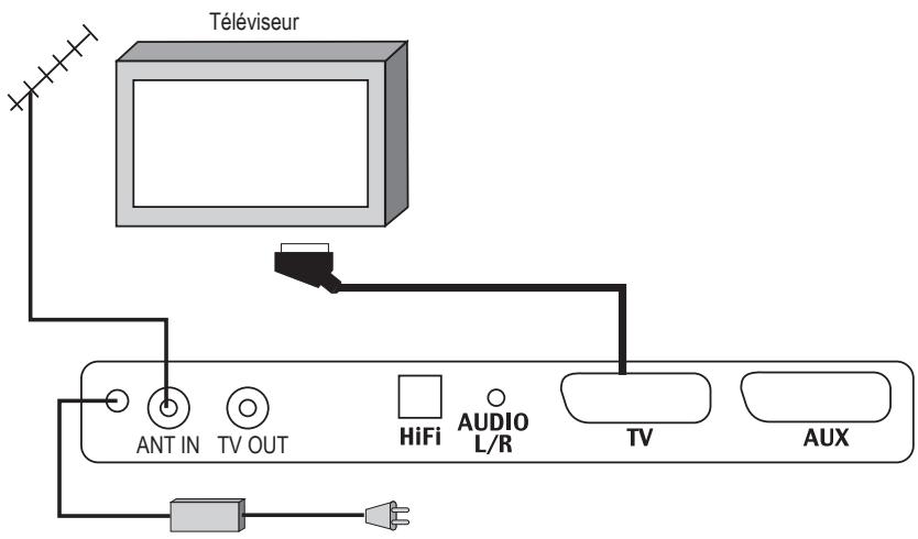 SAGEM PVR 6280T FR - 5-1 Branchements - 1
