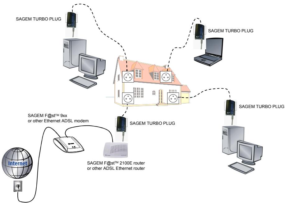SAGEM TURBO PLUG - Domestic networking - Option 4 - 1
