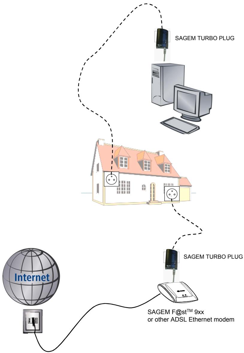 SAGEM TURBO PLUG - Internet access by ADSL solution for individual workstation - Option 2 - 1