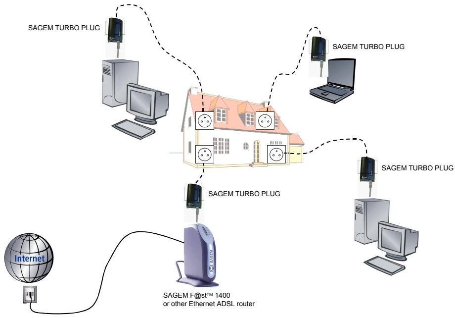 SAGEM TURBO PLUG - Domestic networking - Option 5 - 1