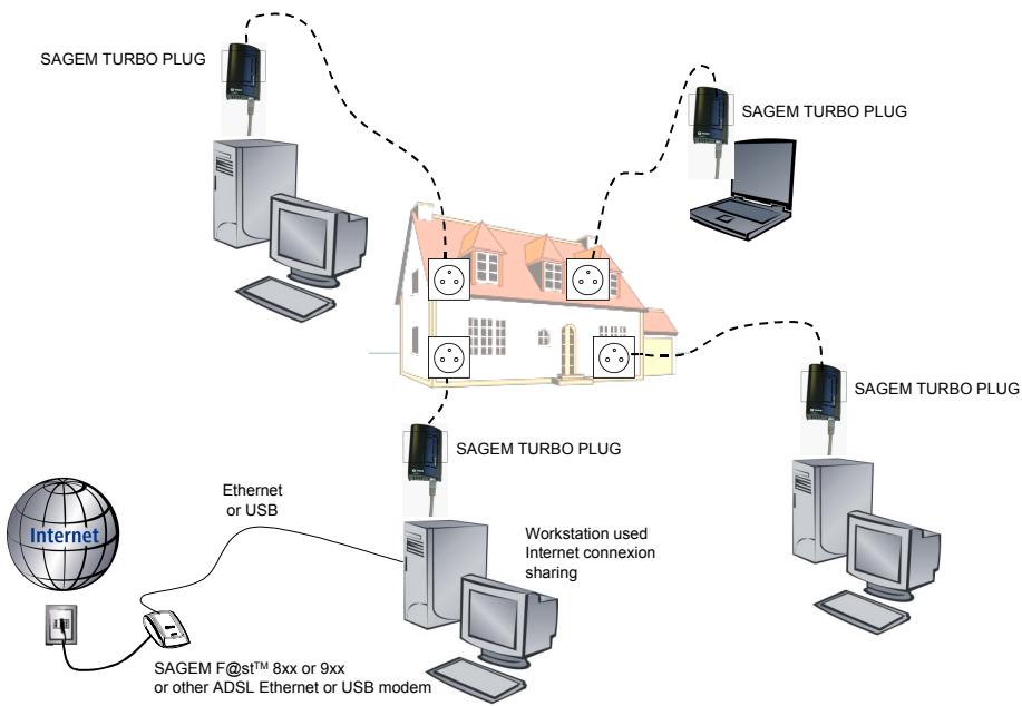 SAGEM TURBO PLUG - Internet access by ADSL solution with shared Internet connection - Option 3 - 1