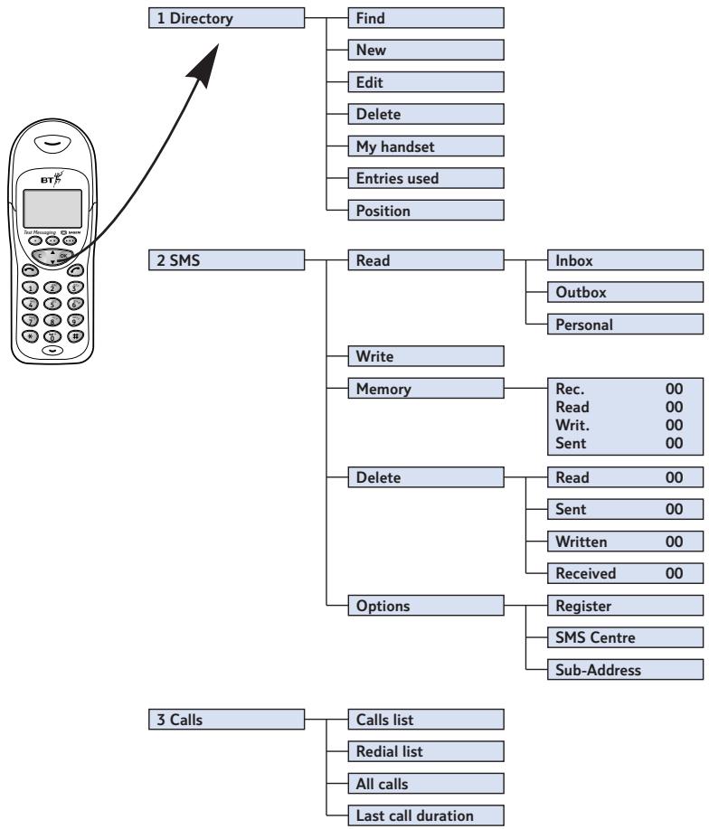 SAGEM WP 12-33 SMS - MENUSTRUCTURE - 1