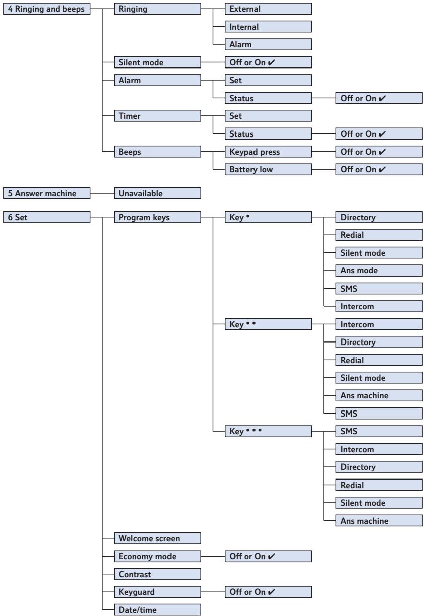 SAGEM WP 12-33 SMS - MENUSTRUCTURE - 1