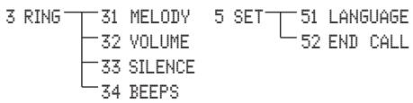 SAGEM WP 21-32 - Quick guide to handset settings menu - 1