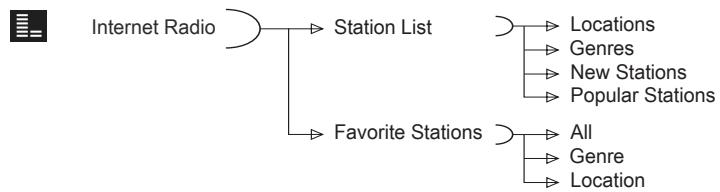 SAGEM MY DU@L RADIO 700 - For the Selection Screen & Playback screen - 1