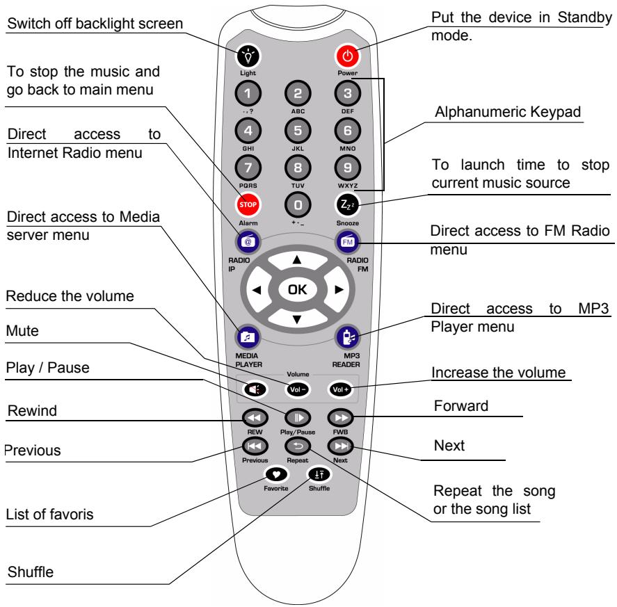 SAGEM MY DU@L RADIO 700 - KEYPAD FUNCTIONS - 1