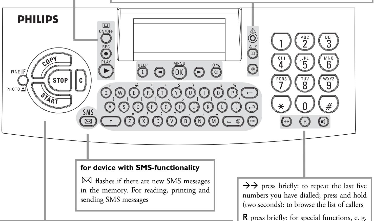 SAGEM PHILIPS MAGIC 3-2 COLOR DECT - Key assignment on the fax machine - 1