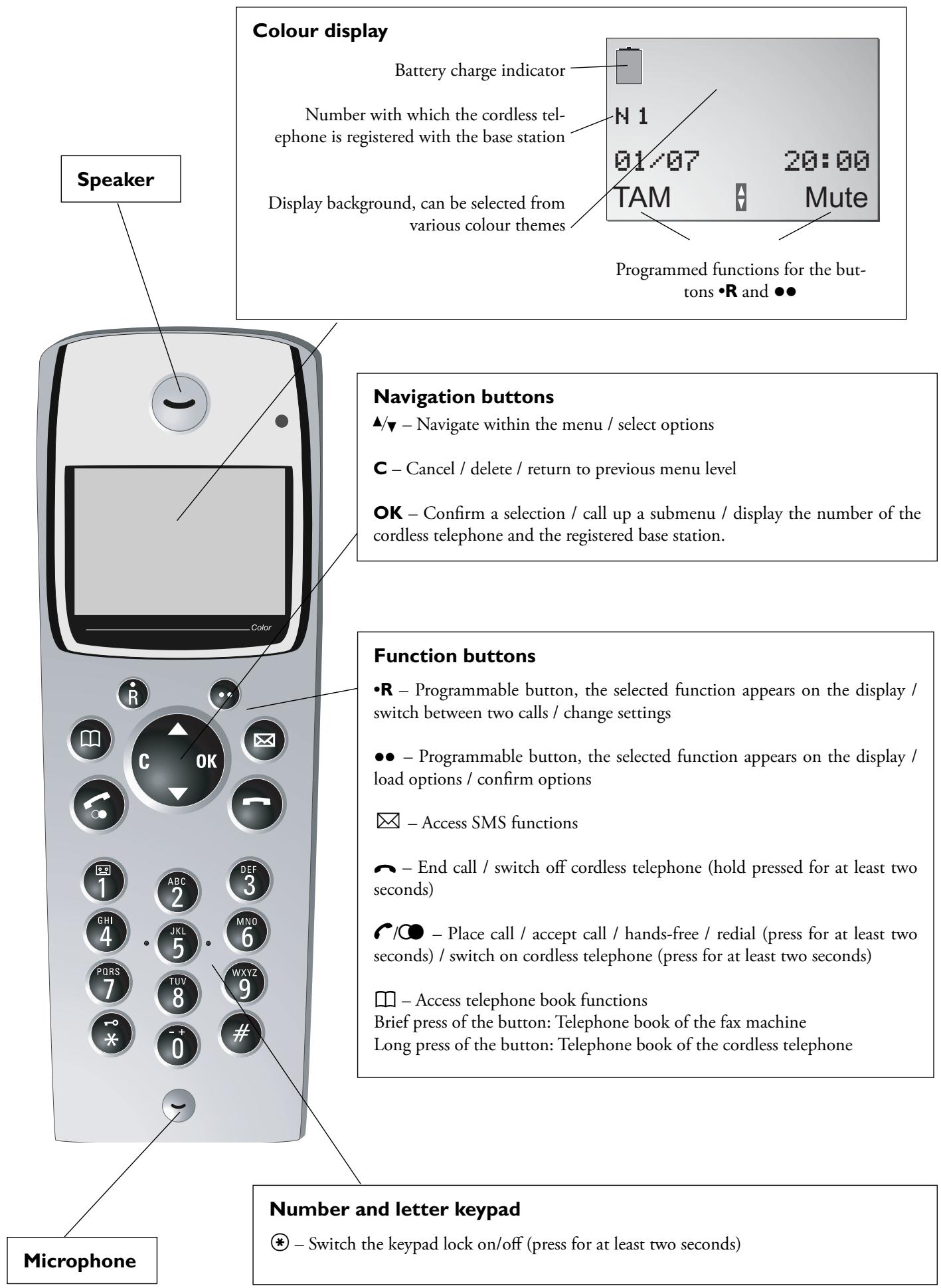 SAGEM PHILIPS MAGIC 3-2 COLOR DECT - Key assignment on the cordless telephone - 1