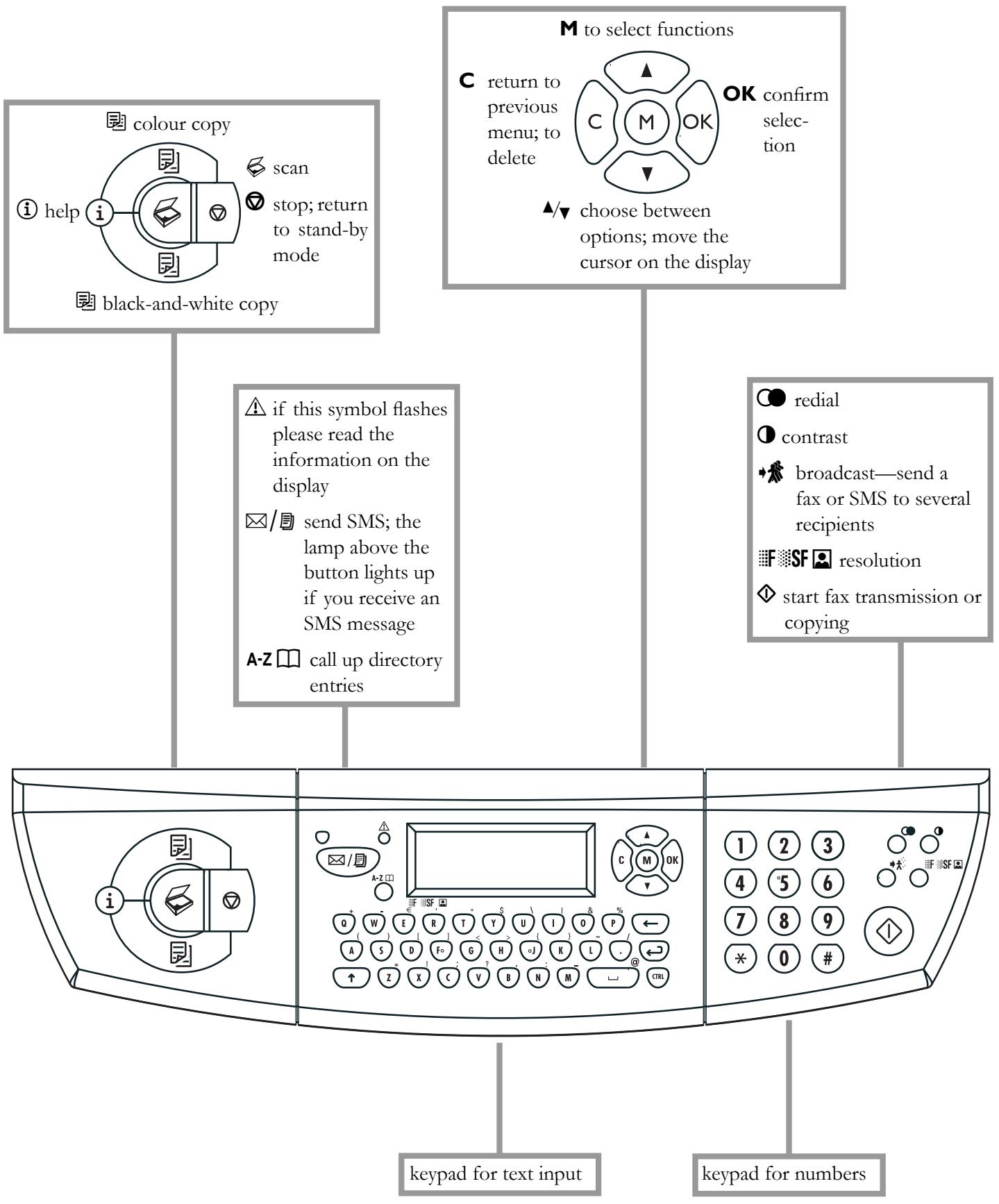 SAGEM PHILIPS MF-JET 495 - Key assignment on the base station - 1