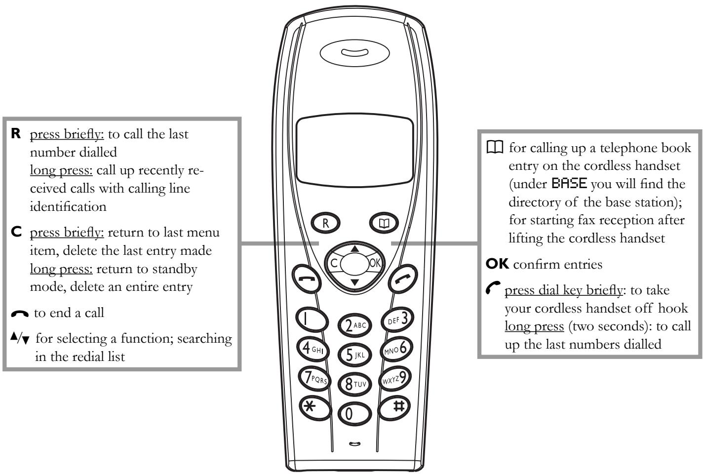 SAGEM PHILIPS MF-JET 495 - Key assignment on the cordless handset - 1