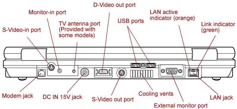 Monitor-in port S-Video-in port TV antenna port (Provided with some models) D-Video out port USB ports LAN active indicator (orange) Link indicator (green) Modem jack DC IN 15V jack S-Video out port Cooling vents External monitor port LAN jack