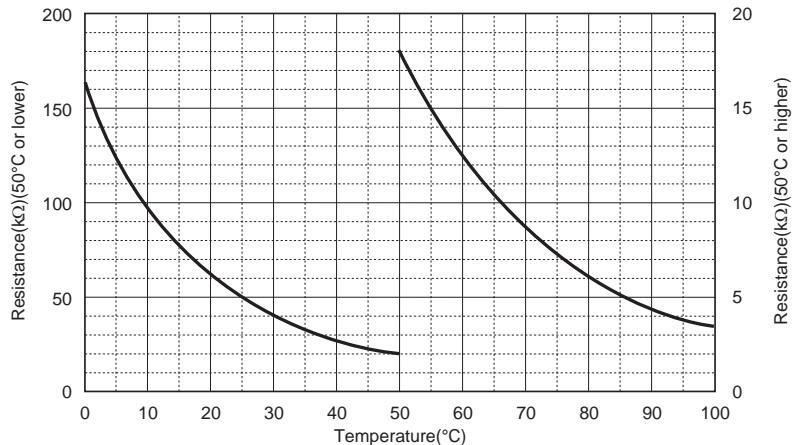 TOSHIBA HWS-1103H-E - 9-4-3. Temperature sensor, temperature-resistance characteristic table - 2