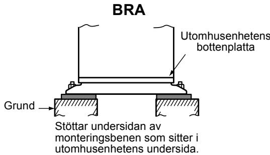BRA Utomhusenhetens bottenplatta Grund Stöttar undersidan av monteringsbenen som sitter i utomhusenhetens undersida.