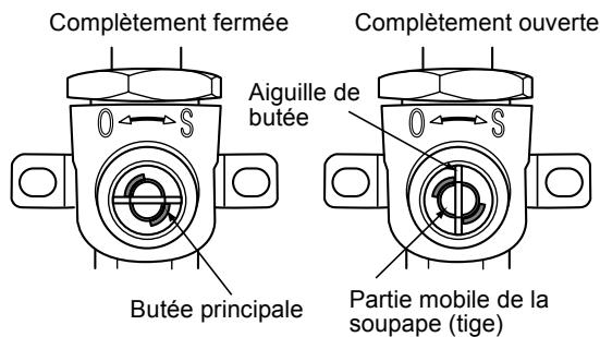 Complètement fermée Aiguille de butée Complètement ouverte Butée principale Partie mobile de la soupape (tige)
