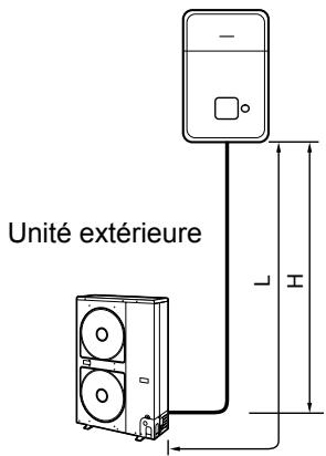 Unité extérieure H L