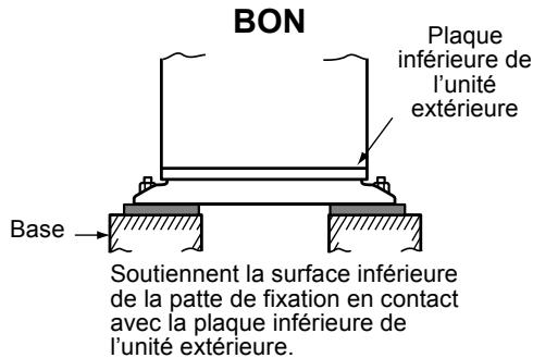 BON Plaque inférieure de l'unité extérieure Base Soutiennent la surface inférieure de la patte de fixation en contact avec la plaque inférieure de l'unité extérieure.