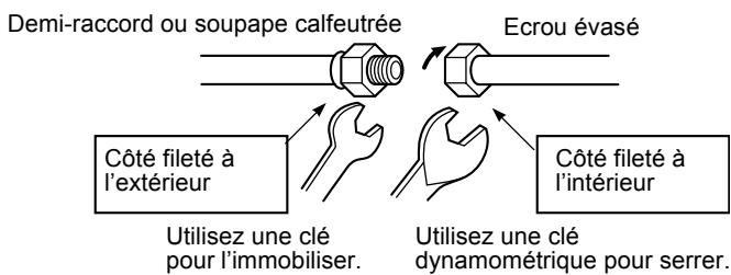 Demi-raccord ou soupape calfeutree Ecrou évasé Côté fileté à l'extérieur Utilisez une clé pour l'immobiliser. Ecrou évasée Côté fileté à l'intérieur Utilisez une clé dynamométrique pour serrer.