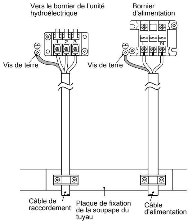 Vers le bornier de l'unité hydroélectrique Vis de terre Vis de terre Bornier d'alimentation Câble de raccordement Plaque de fixation de la soupape du tuyau Câble d'alimentation