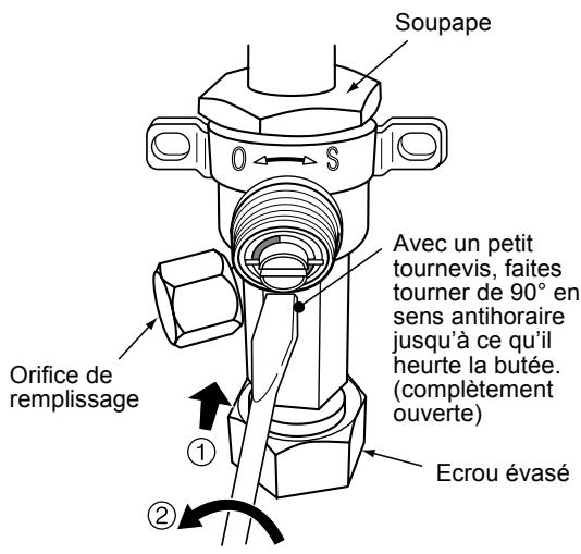 Soupape O ← S Orifice de remplissage Avec un petit tournevis, faites tourner de 90° en sens antihoraire jusqu'à ce qu'il heurte la butée. (complètement ouverte) ① ② Ecrou évasé