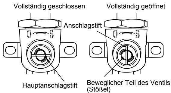 Vollständig geschlossen Anschlagstift Hauptanschlagstift Vollständig geöffnet Beweglicher Teil des Ventils (Stößel)