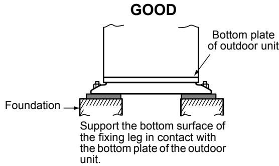 GOOD Bottom plate of outdoor unit Foundation Support the bottom surface of the fixing leg in contact with the bottom plate of the outdoor unit.