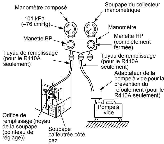 Manomètre composé -101 kPa (-76 cmHg) Manette BP Soupape du collecteur manométrique Manomètre Manette HP (complètement fermée) Tuyau de remplissage (pour le R410A seulement) Tuyau de remplissage (pour le R410A seulement) Adaptateur de la pompe à vide pour la prévention du refoulement (pour le R410A seulement) Pompe à vide Orifice de remplissage (noyau de la soupape (pointeau de réglage)) Soupape calfeutrée côté gaz