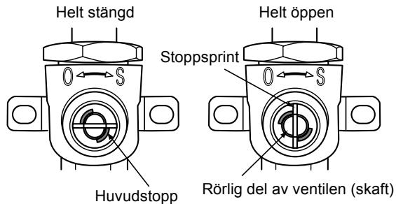 Helt stängd Huvudstopp Stoppsprint Helt öppen Rörlig del av ventilen (skaft)