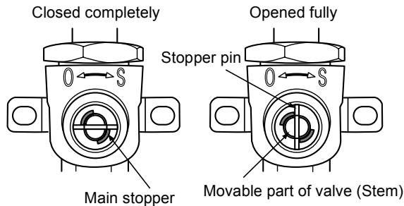 Closed completely Opened fully Stopper pin Main stopper Movable part of valve (Stem)