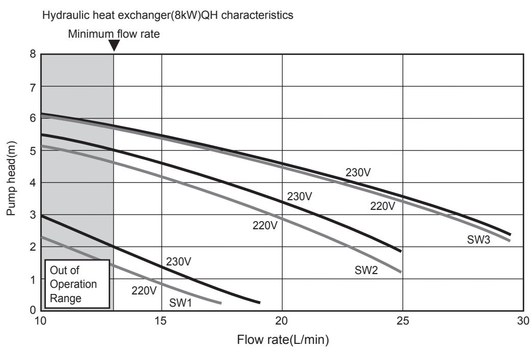 TOSHIBA HWS-1403H-E - 4-6. Q-H characteristics of hydro unit 4-6-1. HWS-803XWHM3-E, T6-E, D6-E, T9-E - 1