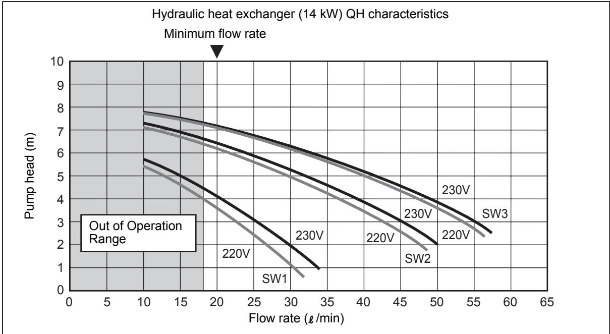TOSHIBA HWS-1403H-E - Pump operation/configuration - 1