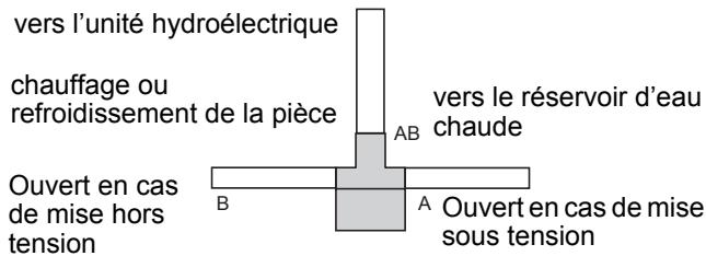 vers l'unité hydroélectrique chauffage ou refroidissement de la pièce AB vers le réservoir d'eau chaude Ouvert en cas de mise hors tension B A Ouvert en cas de mise sous tension