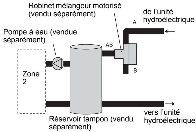 Robinet mélangeur motorisé (vendu séparément) Pompe à eau (vendue séparément) Zone 2 Réservoir tampon (vendu séparément) de l'unité hydroélectrique A AB B vers l'unité hydroélectrique