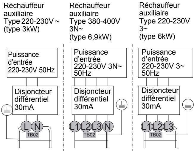 Réchauffeur auxiliaire Type 220-230V ~ (type 3kW) Puisance d'entrée 220-230V 50Hz Disjoncteur différentiel 30mA L N TB02 Réchauffeur auxiliaire Type 380-400V 3N~ (type 6,9kW) Puisance d'entrée 220-230V 3N~ 50Hz Disjoncteur différentiel 30mA L1 L2 L3 N TB02 Réchauffeur auxiliaire Type 220-230V 3~ (type 6kW) Puisance d'entrée 220-230V 3~ 50Hz Disjoncteur différentiel 30mA L1 L2 L3 TB02