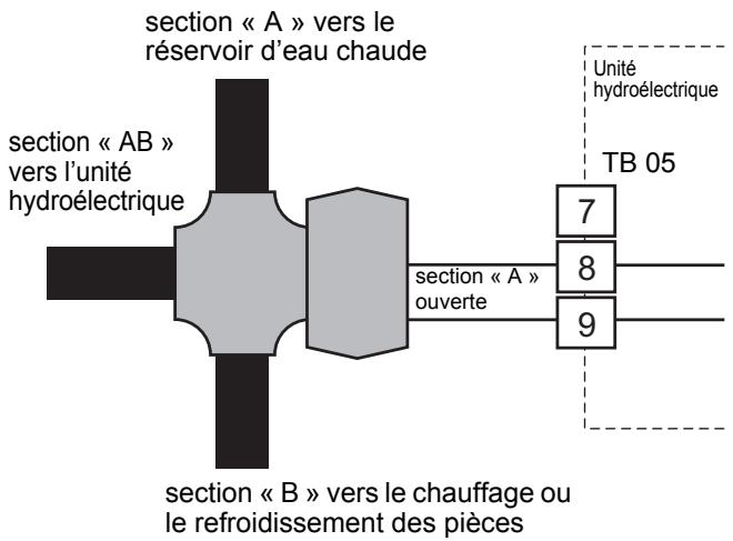 section « A » vers le réservoir d'eau chaude section « AB » vers l'unité hydroélectrique section « A » ouverte section « B » vers le chauffage ou le refroidissement des pièces Unité hydroélectrique TB 05 7 8 9