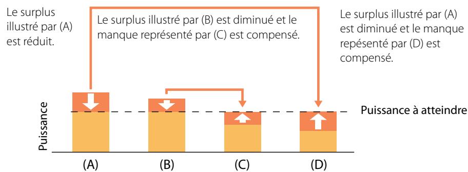 TOSHIBA MAP1604HT8-E - Régulation précise du niveau de réfrigérant - 2