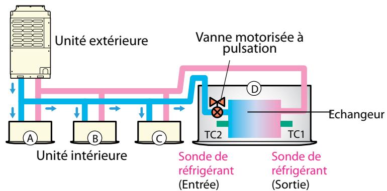 TOSHIBA MAP1604HT8-E - Régulation précise du niveau de réfrigérant - 1