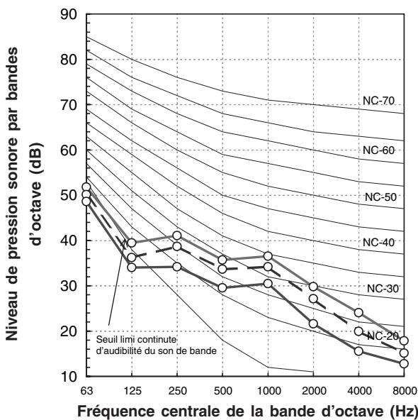 TOSHIBA MMD-AP0181BH - Informations relatives au niveau sonore (COURBE NC) - 4