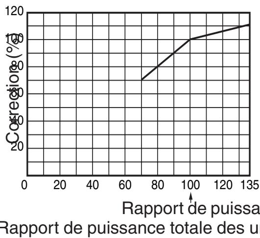 TOSHIBA MMD-AP0181BH - Méthode de calcul de la puissance calorifique : Puissance calorifique requise = puissance calorifique x coefficient ( ①,②,③,④,⑤*1,⑥*2) kW - 6