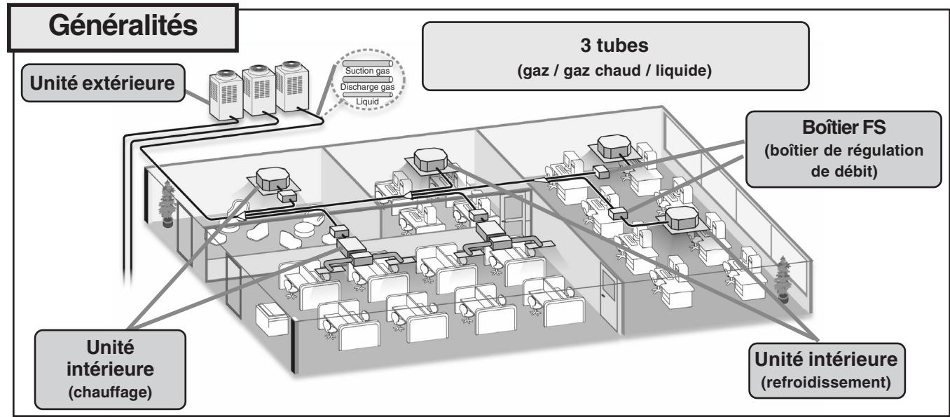 TOSHIBA MMD-AP0181BH - Système à récapuration d'énergie à début de réfrigérant variable (DRV) - 1