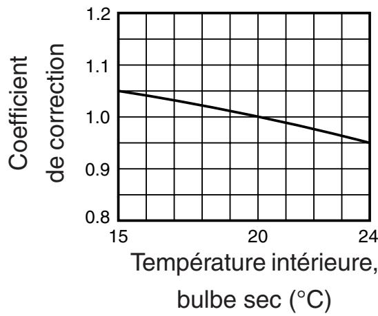 TOSHIBA MMD-AP0181BH - Méthode de calcul de la puissance calorifique : Puissance calorifique requise = puissance calorifique x coefficient ( ①,②,③,④,⑤*1,⑥*2) kW - 1