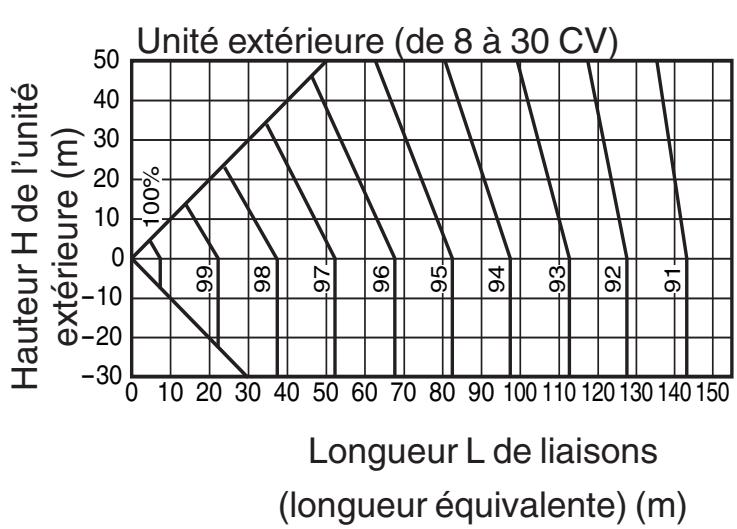 TOSHIBA MMD-AP0181BH - Méthode de calcul de la puissance calorifique : Puissance calorifique requise = puissance calorifique x coefficient ( ①,②,③,④,⑤*1,⑥*2) kW - 4