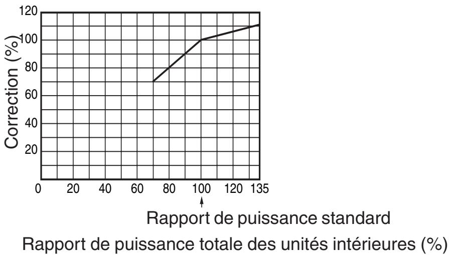 TOSHIBA MMD-AP0181BH - Caracteristiques de la puissance frigorifique/calorifique - 6