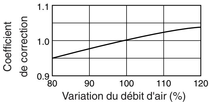 TOSHIBA MMD-AP0181BH - Méthode de calcul de la puissance calorifique : Puissance calorifique requise = puissance calorifique x coefficient ( ①,②,③,④,⑤*1,⑥*2) kW - 3