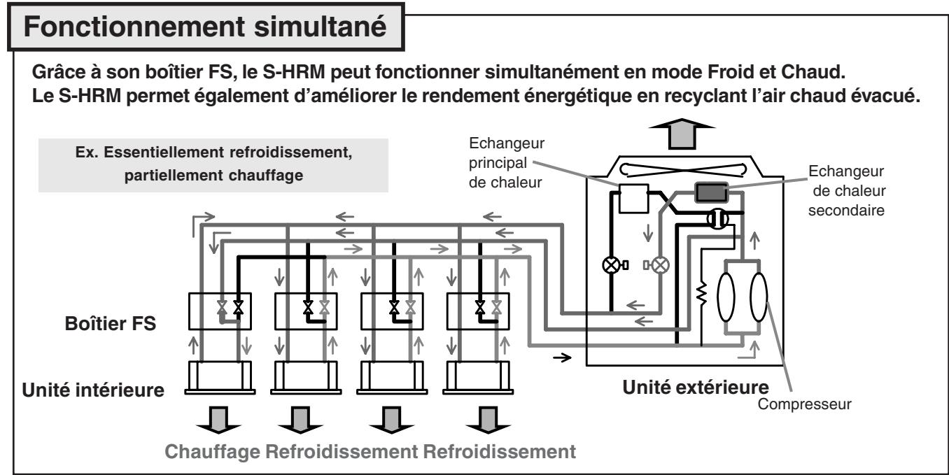 TOSHIBA MMD-AP0181BH - Système à récapuration d'énergie à début de réfrigérant variable (DRV) - 3