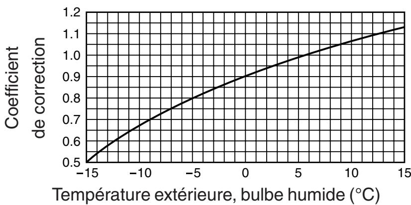 TOSHIBA MMD-AP0181BH - Méthode de calcul de la puissance calorifique : Puissance calorifique requise = puissance calorifique x coefficient ( ①,②,③,④,⑤*1,⑥*2) kW - 2