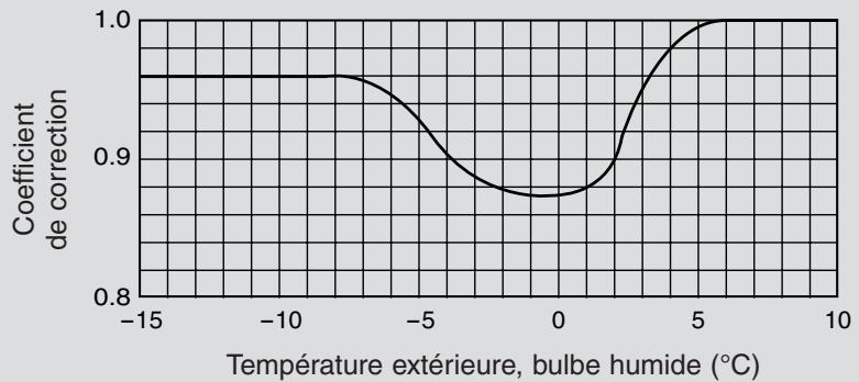 TOSHIBA MMD-AP0181BH - Coefficient de correction en cas de givrage sur l'échangeur extérieur en mode Chaud - 1